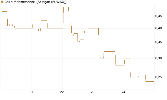 Call auf Nemetschek [BNP Paribas Emissions- und Handelsges.] Chart