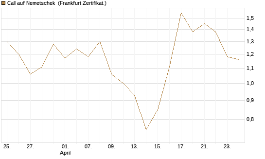 Call auf Nemetschek [BNP Paribas Emissions- und Handelsges.] Chart