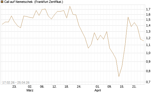 Call auf Nemetschek [BNP Paribas Emissions- und Handelsges.] Chart