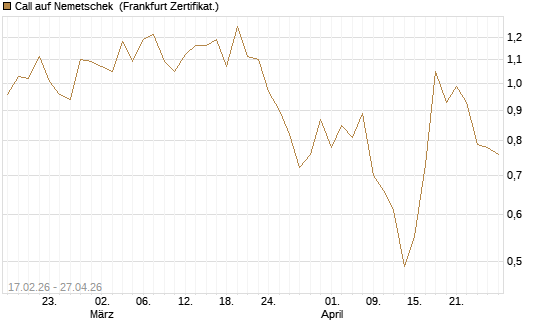 Call auf Nemetschek [BNP Paribas Emissions- und Handelsges.] Chart
