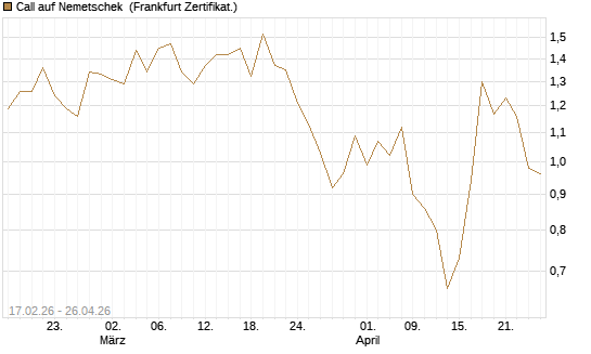 Call auf Nemetschek [BNP Paribas Emissions- und Handelsges.] Chart