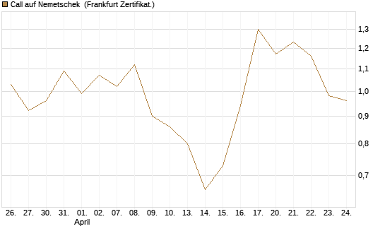 Call auf Nemetschek [BNP Paribas Emissions- und Handelsges.] Chart