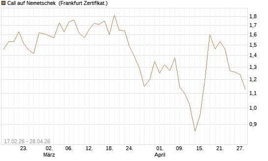 Call auf Nemetschek [BNP Paribas Emissions- und Handelsges.] Chart