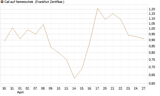Call auf Nemetschek [BNP Paribas Emissions- und Handelsges.] Chart