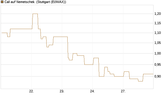Call auf Nemetschek [BNP Paribas Emissions- und Handelsges.] Chart