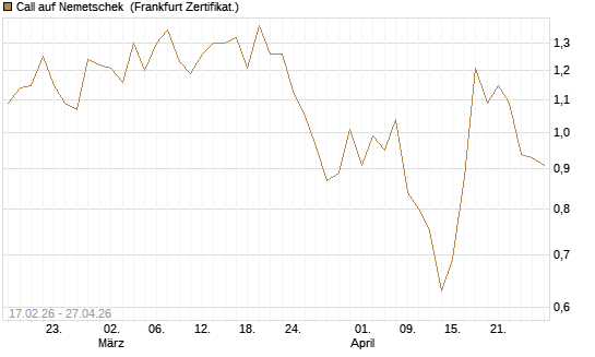 Call auf Nemetschek [BNP Paribas Emissions- und Handelsges.] Chart