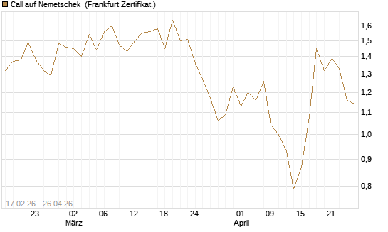 Call auf Nemetschek [BNP Paribas Emissions- und Handelsges.] Chart