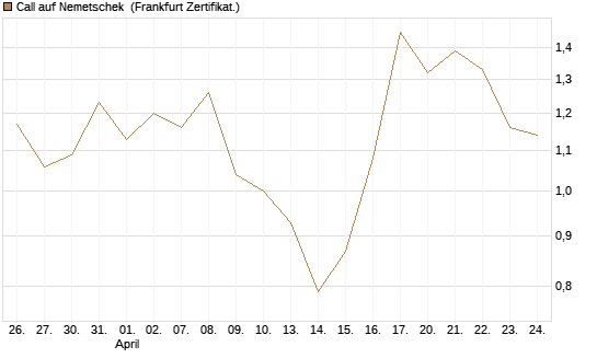 Call auf Nemetschek [BNP Paribas Emissions- und Handelsges.] Chart
