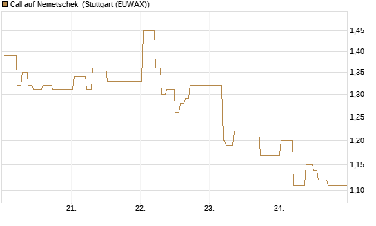 Call auf Nemetschek [BNP Paribas Emissions- und Handelsges.] Chart