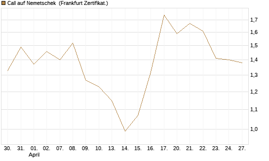 Call auf Nemetschek [BNP Paribas Emissions- und Handelsges.] Chart