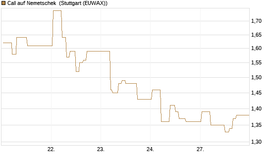 Call auf Nemetschek [BNP Paribas Emissions- und Handelsges.] Chart