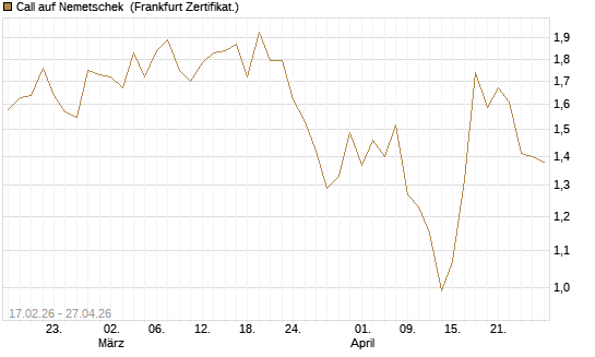 Call auf Nemetschek [BNP Paribas Emissions- und Handelsges.] Chart