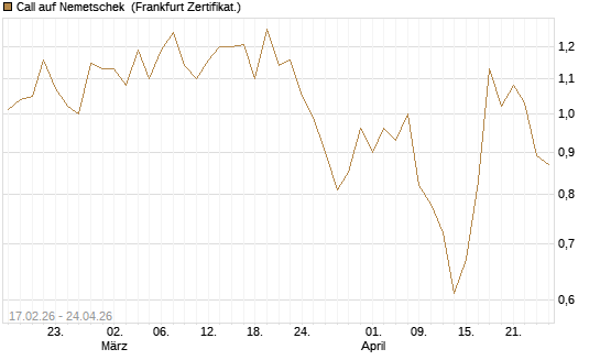 Call auf Nemetschek [BNP Paribas Emissions- und Handelsges.] Chart