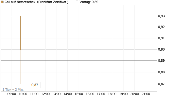 Call auf Nemetschek [BNP Paribas Emissions- und Handelsges.] Chart