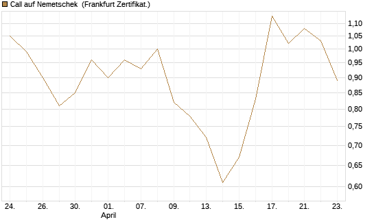 Call auf Nemetschek [BNP Paribas Emissions- und Handelsges.] Chart