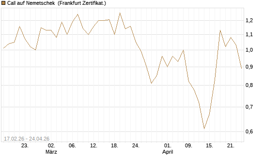 Call auf Nemetschek [BNP Paribas Emissions- und Handelsges.] Chart