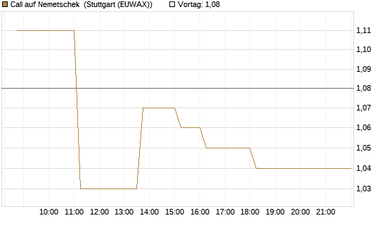 Call auf Nemetschek [BNP Paribas Emissions- und Handelsges.] Chart