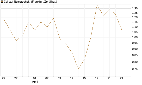 Call auf Nemetschek [BNP Paribas Emissions- und Handelsges.] Chart