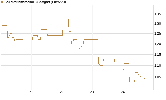 Call auf Nemetschek [BNP Paribas Emissions- und Handelsges.] Chart