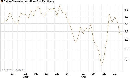 Call auf Nemetschek [BNP Paribas Emissions- und Handelsges.] Chart