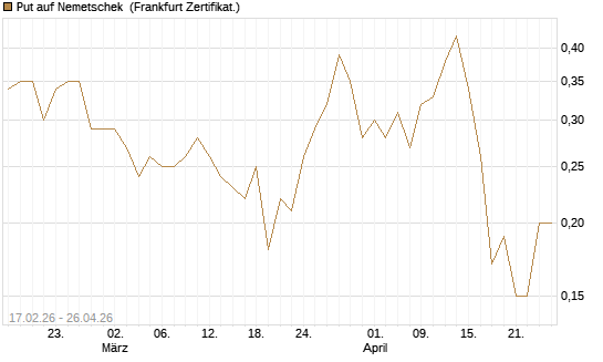 Put auf Nemetschek [BNP Paribas Emissions- und Handelsges.] Chart