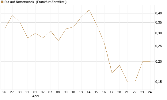 Put auf Nemetschek [BNP Paribas Emissions- und Handelsges.] Chart