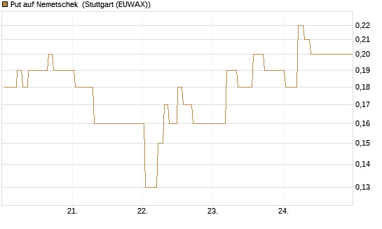 Put auf Nemetschek [BNP Paribas Emissions- und Handelsges.] Chart