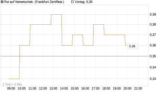 Put auf Nemetschek [BNP Paribas Emissions- und Handelsges.] Chart