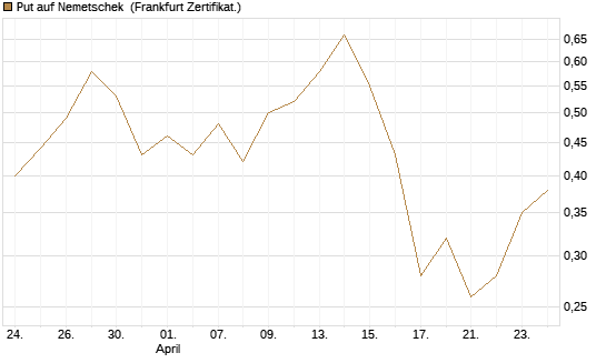 Put auf Nemetschek [BNP Paribas Emissions- und Handelsges.] Chart