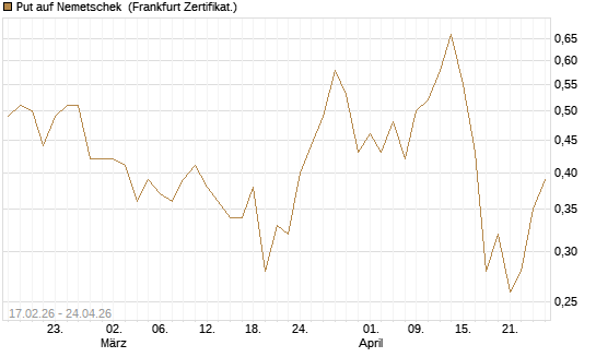 Put auf Nemetschek [BNP Paribas Emissions- und Handelsges.] Chart