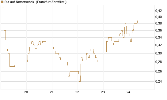 Put auf Nemetschek [BNP Paribas Emissions- und Handelsges.] Chart