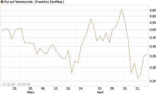 Put auf Nemetschek [BNP Paribas Emissions- und Handelsges.] Chart