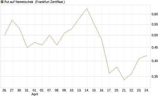Put auf Nemetschek [BNP Paribas Emissions- und Handelsges.] Chart