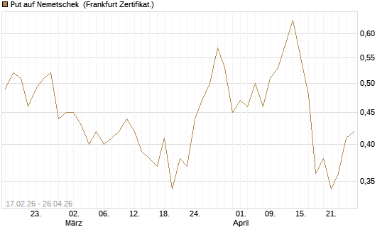 Put auf Nemetschek [BNP Paribas Emissions- und Handelsges.] Chart
