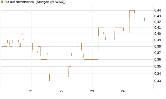 Put auf Nemetschek [BNP Paribas Emissions- und Handelsges.] Chart
