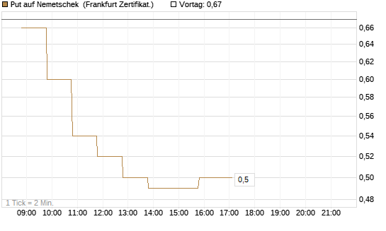 Put auf Nemetschek [BNP Paribas Emissions- und Handelsges.] Chart