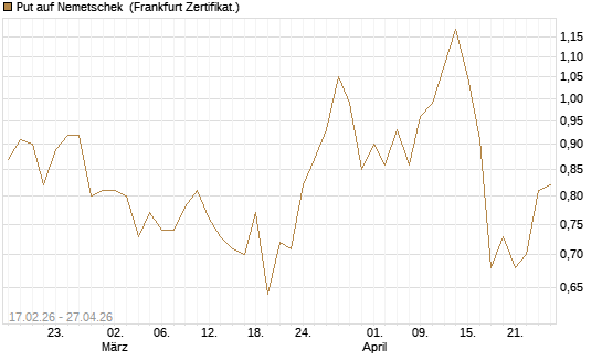 Put auf Nemetschek [BNP Paribas Emissions- und Handelsges.] Chart