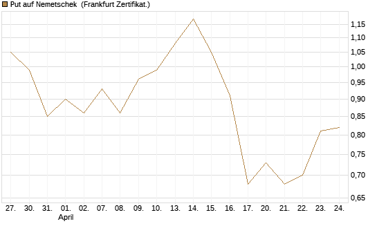 Put auf Nemetschek [BNP Paribas Emissions- und Handelsges.] Chart