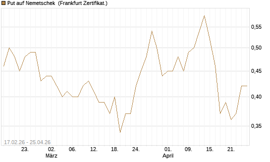 Put auf Nemetschek [BNP Paribas Emissions- und Handelsges.] Chart