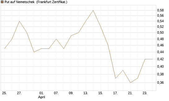 Put auf Nemetschek [BNP Paribas Emissions- und Handelsges.] Chart