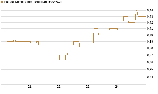Put auf Nemetschek [BNP Paribas Emissions- und Handelsges.] Chart