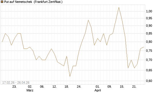 Put auf Nemetschek [BNP Paribas Emissions- und Handelsges.] Chart