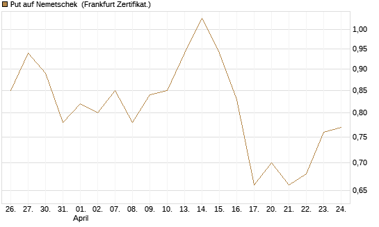 Put auf Nemetschek [BNP Paribas Emissions- und Handelsges.] Chart