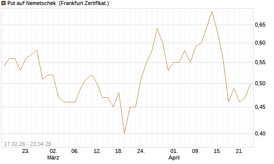 Put auf Nemetschek [BNP Paribas Emissions- und Handelsges.] Chart