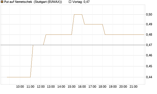 Put auf Nemetschek [BNP Paribas Emissions- und Handelsges.] Chart