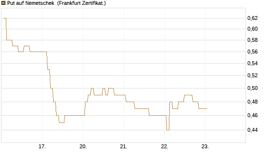 Put auf Nemetschek [BNP Paribas Emissions- und Handelsges.] Chart