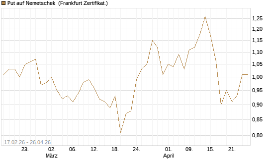 Put auf Nemetschek [BNP Paribas Emissions- und Handelsges.] Chart