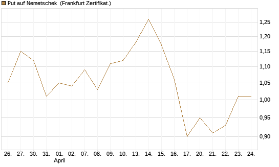 Put auf Nemetschek [BNP Paribas Emissions- und Handelsges.] Chart