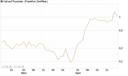 Call auf Prysmian [BNP Paribas Emissions- und Handelsges.] Chart