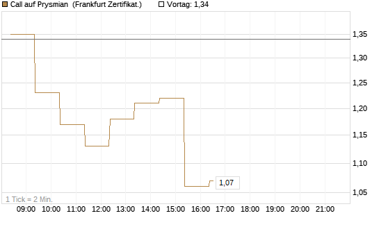Call auf Prysmian [BNP Paribas Emissions- und Handelsges.] Chart